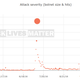 Graph showing DDoS attacks against the official Black Lives Matter website
Deflect Labs screenshot